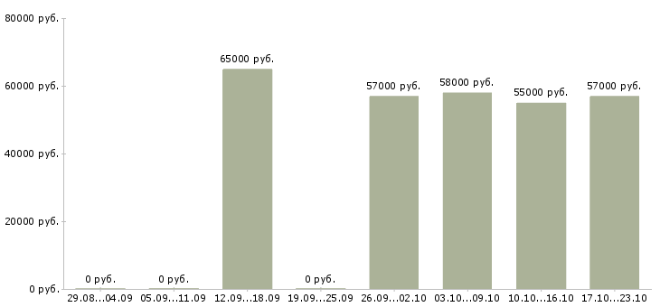 Вакансии фрезеровщик вахта в Кирове - Медиана зарплат фрезеровщик вахта в Кирове за 2 месяца