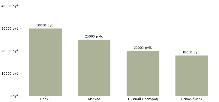 Поиск работы администратор в суши бар-Медиана зарплаты для вакансии «администратор в суши бар» в других городах