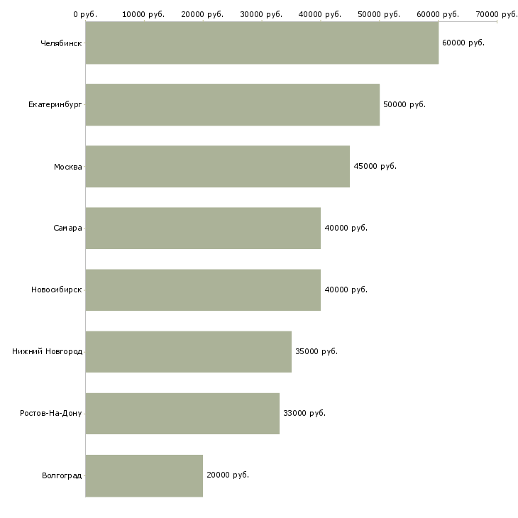 Поиск работы инженер по испытаниям и измерениям-Медиана зарплаты для вакансии «инженер по испытаниям и измерениям» в других городах