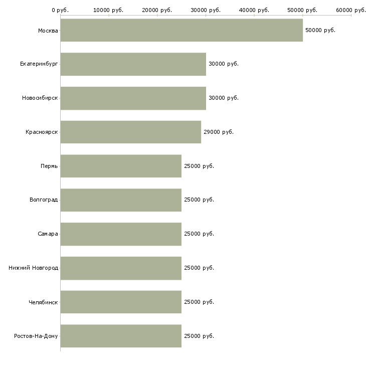 Поиск работы менеджер по работе с сотрудниками-Медиана зарплаты для вакансии «менеджер по работе с сотрудниками» в других городах