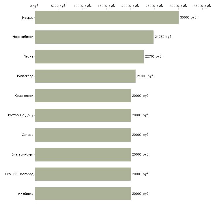 Поиск работы оператор на заявки-Медиана зарплаты для вакансии «оператор на заявки» в других городах