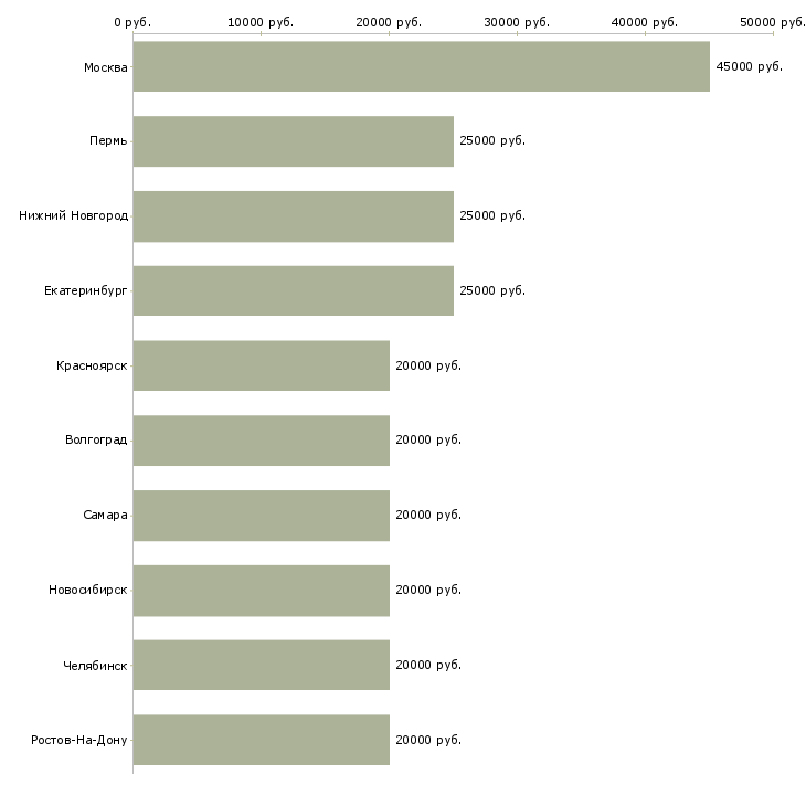 Поиск работы предлагаем удаленную работу-Медиана зарплаты для вакансии «предлагаем удаленную работу» в других городах