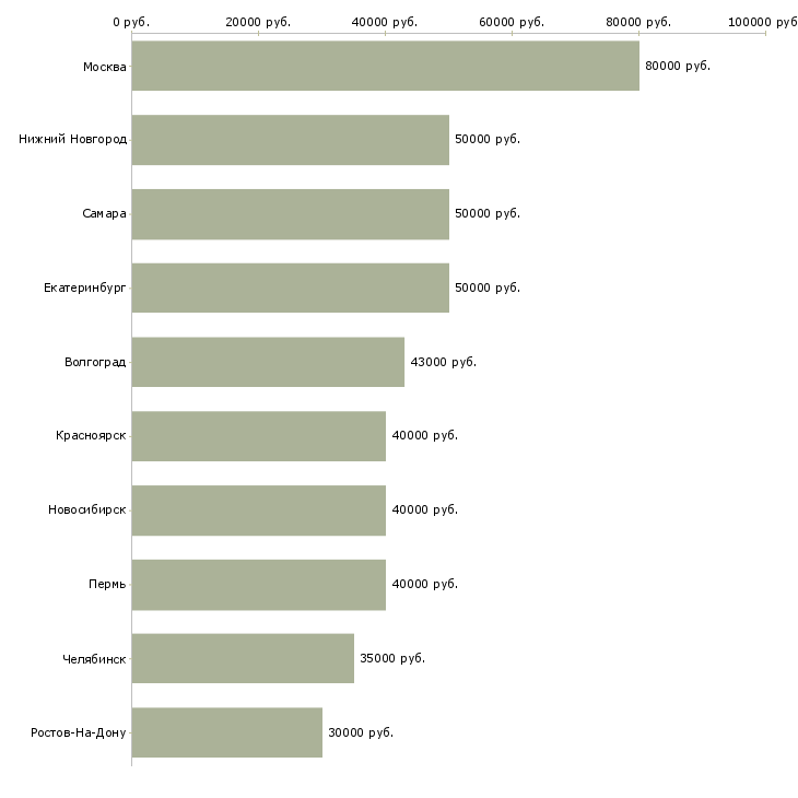 Поиск работы руководитель корпоративного отдела продаж-Медиана зарплаты для вакансии «руководитель корпоративного отдела продаж» в других городах