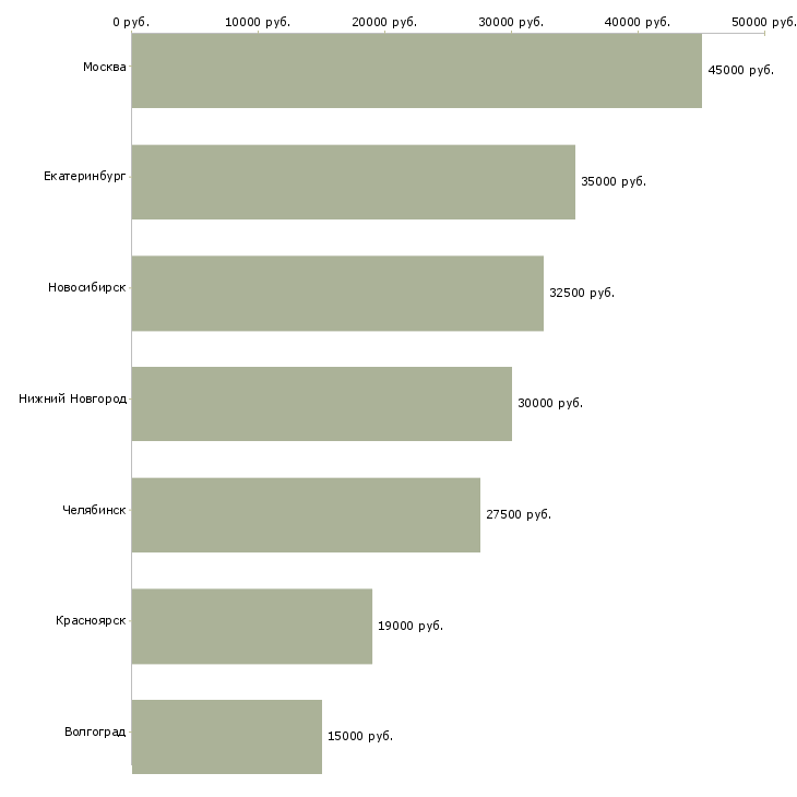 Поиск работы слесарь гидравлик-Медиана зарплаты для вакансии «слесарь гидравлик» в других городах
