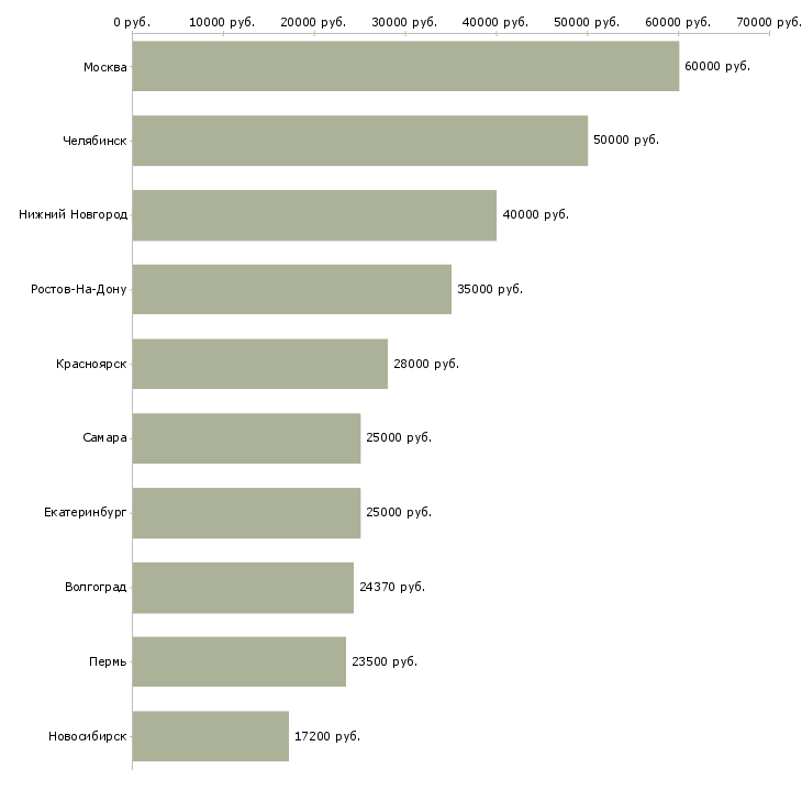 Поиск работы специалист отдела поддержки пользователей-Медиана зарплаты для вакансии «специалист отдела поддержки пользователей» в других городах