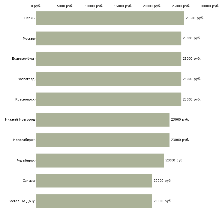 Поиск работы требуется менеджер для интернет магазина-Медиана зарплаты для вакансии «требуется менеджер для интернет магазина» в других городах