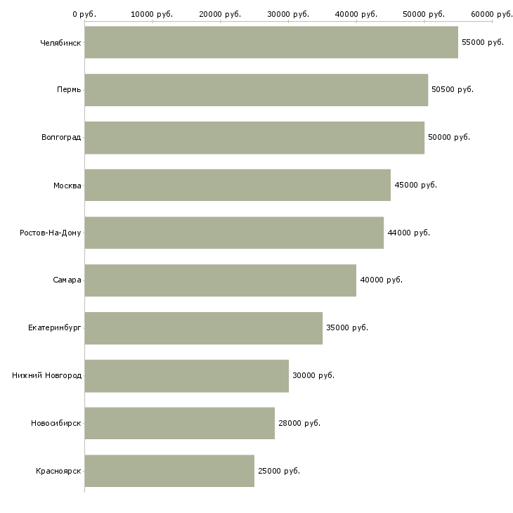 Поиск работы фрезеровщик 6 разряда-Медиана зарплаты для вакансии «фрезеровщик 6 разряда» в других городах