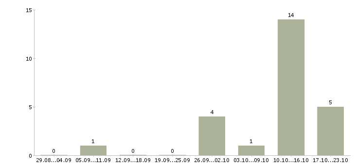 Работа сотрудник для работы с клиентами Адыгея - Число вакансий Адыгея по специальности сотрудник для работы с клиентами за 2 месяца