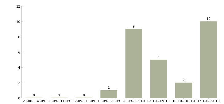 Работа специалист корпоративных продаж Бурятия - Число вакансий Бурятия по специальности специалист корпоративных продаж за 2 месяца