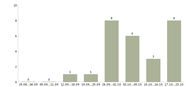 Работа официальная в интернет магазине Йошкар-ола - Число вакансий Йошкар-ола по специальности официальная в интернет магазине за 2 месяца