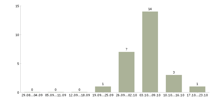 Работа комплектовщик на склад вахта Марий эл - Число вакансий Марий эл по специальности комплектовщик на склад вахта за 2 месяца