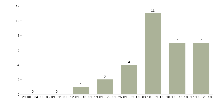 Работа помощник по развитию Ростов-на-дону - Число вакансий Ростов-на-дону по специальности помощник по развитию за 2 месяца