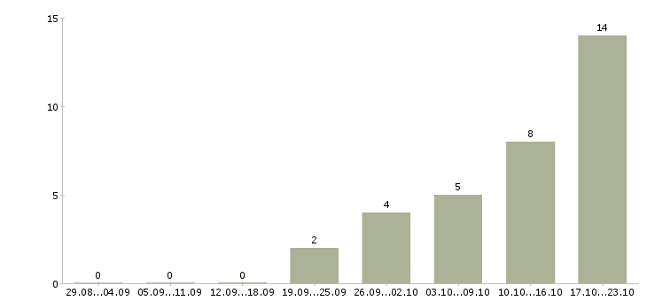 Работа специалист на обработку заказов Ростов-на-дону - Число вакансий Ростов-на-дону по специальности специалист на обработку заказов за 2 месяца