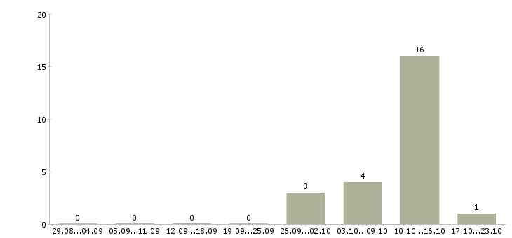 Работа qa тестировщик Санкт-петербург - Число вакансий Санкт-петербург по специальности qa тестировщик за 2 месяца