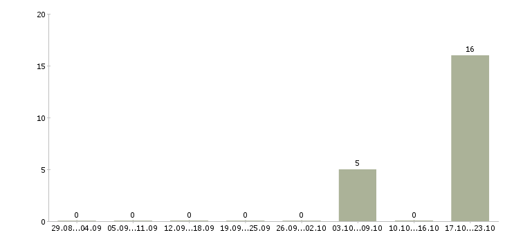 Работа администратор в суши бар Санкт-петербург - Число вакансий Санкт-петербург по специальности администратор в суши бар за 2 месяца