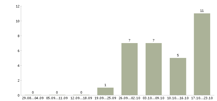 Работа инженер по испытаниям и измерениям Санкт-петербург - Число вакансий Санкт-петербург по специальности инженер по испытаниям и измерениям за 2 месяца