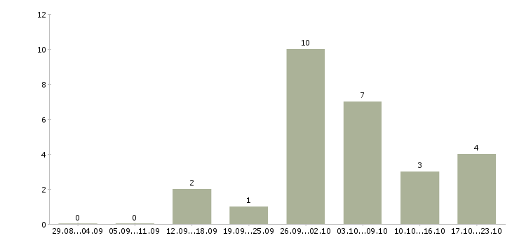 Работа лицензированный охранник на вахту Санкт-петербург - Число вакансий Санкт-петербург по специальности лицензированный охранник на вахту за 2 месяца