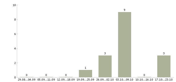 Работа уборщица в клининговую компанию Санкт-петербург - Число вакансий Санкт-петербург по специальности уборщица в клининговую компанию за 2 месяца