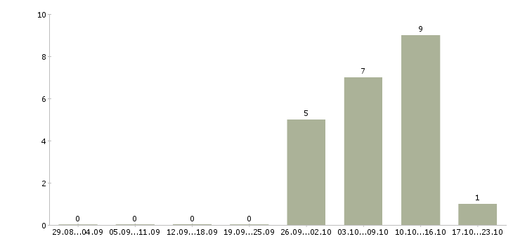 Работа менеджер по заключению договоров Симферополь - Число вакансий Симферополь по специальности менеджер по заключению договоров за 2 месяца