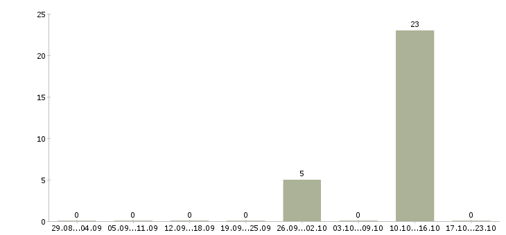 Работа кассиры в московскую область Татарстан - Число вакансий Татарстан по специальности кассиры в московскую область за 2 месяца