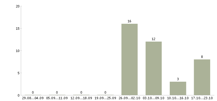 Работа консультант в салон сотовой связи Татарстан - Число вакансий Татарстан по специальности консультант в салон сотовой связи за 2 месяца