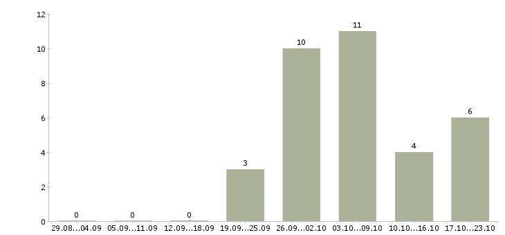 Работа требуется менеджер интернет магазина Удмуртия - Число вакансий Удмуртия по специальности требуется менеджер интернет магазина за 2 месяца