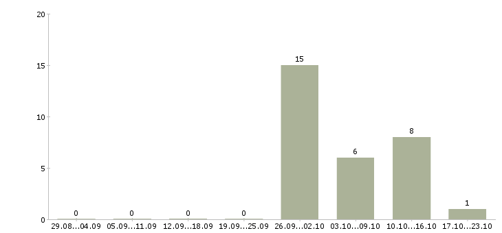 Работа комплектовщик дневные смены Чувашия - Число вакансий Чувашия по специальности комплектовщик дневные смены за 2 месяца