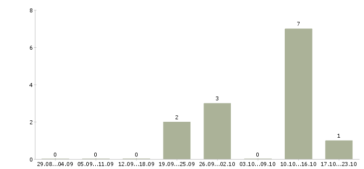 Работа агент по заключению договоров в Архангельске - Число вакансий в Архангельске по специальности агент по заключению договоров за 2 месяца
