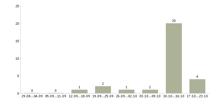 Работа оператор на заявки в Архангельске - Число вакансий в Архангельске по специальности оператор на заявки за 2 месяца