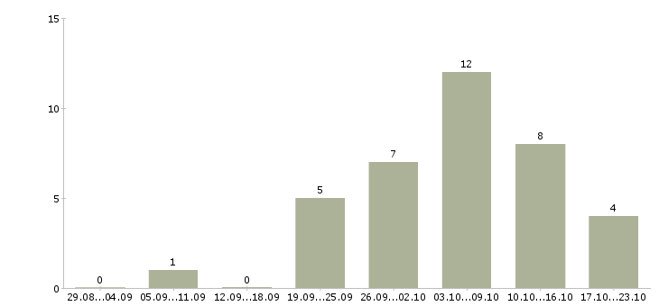 Работа требуются менеджеры для удаленной работы в Архангельске - Число вакансий в Архангельске по специальности требуются менеджеры для удаленной работы за 2 месяца