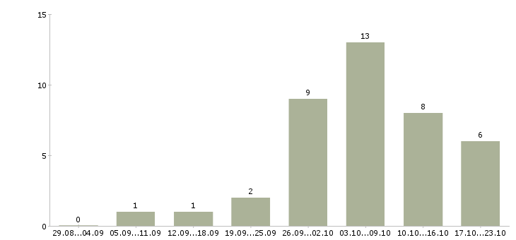 Работа требуется менеджер для удаленной работы в Астрахани - Число вакансий в Астрахани по специальности требуется менеджер для удаленной работы за 2 месяца