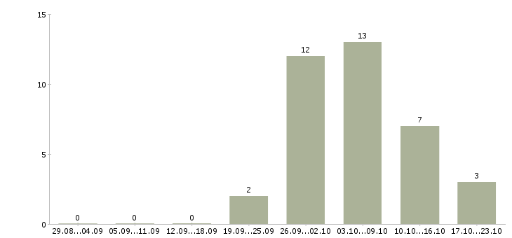 Работа специалисты для работы на дому в Балашихе - Число вакансий в Балашихе по специальности специалисты для работы на дому за 2 месяца