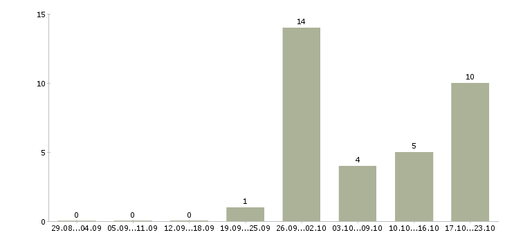 Работа диспетчер телефонный в Барнауле - Число вакансий в Барнауле по специальности диспетчер телефонный за 2 месяца