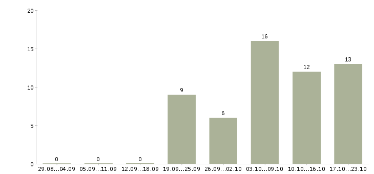 Работа требуется менеджер для интернет магазина в Барнауле - Число вакансий в Барнауле по специальности требуется менеджер для интернет магазина за 2 месяца