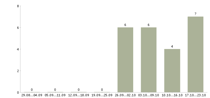 Работа специалист на обработку заказов в Брянске - Число вакансий в Брянске по специальности специалист на обработку заказов за 2 месяца