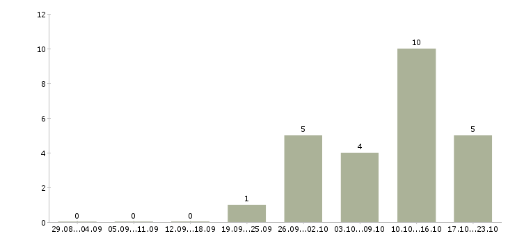 Работа техник отдела продаж в Владивостоке - Число вакансий в Владивостоке по специальности техник отдела продаж за 2 месяца