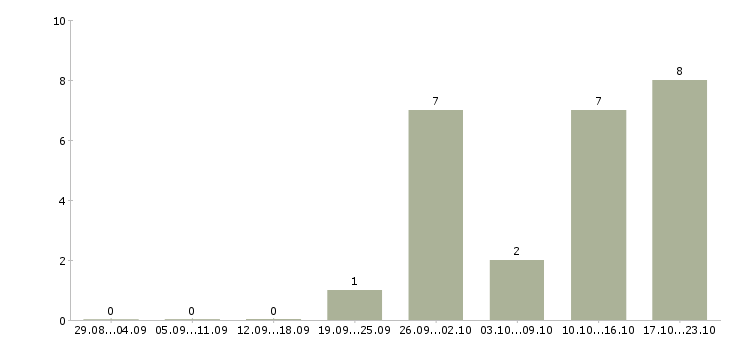 Работа бухгалтер по учету заработной платы в Владимире - Число вакансий в Владимире по специальности бухгалтер по учету заработной платы за 2 месяца