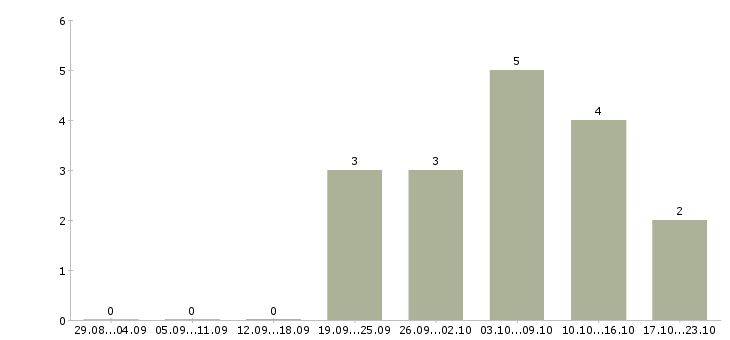 Работа менеджер по подбору сотрудников в Вологде - Число вакансий в Вологде по специальности менеджер по подбору сотрудников за 2 месяца