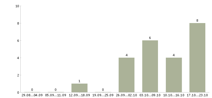 Работа подработка не выходя из дома в Воронеже - Число вакансий в Воронеже по специальности подработка не выходя из дома за 2 месяца