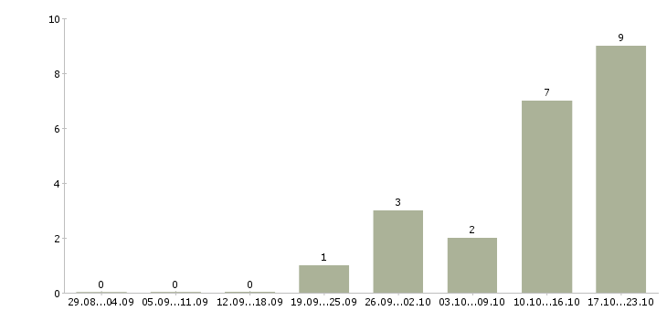 Работа специалист отделения банка в Екатеринбурге - Число вакансий в Екатеринбурге по специальности специалист отделения банка за 2 месяца