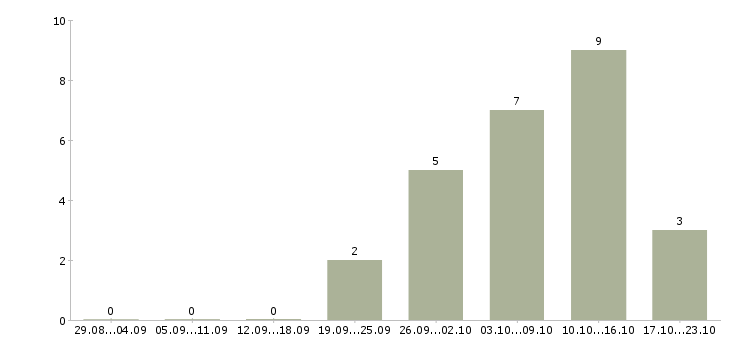 Работа товарный бухгалтер в Екатеринбурге - Число вакансий в Екатеринбурге по специальности товарный бухгалтер за 2 месяца