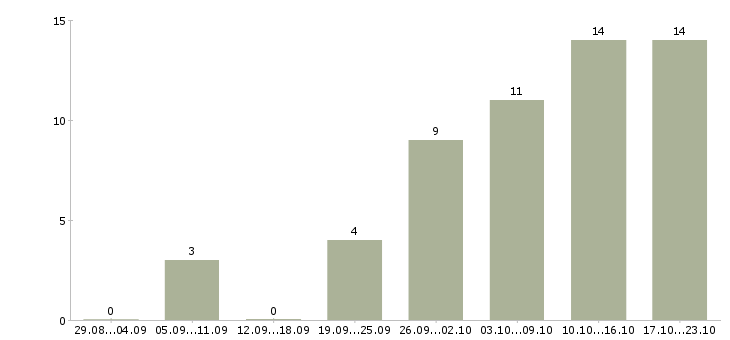 Работа требуется менеджер для интернет магазина в Екатеринбурге - Число вакансий в Екатеринбурге по специальности требуется менеджер для интернет магазина за 2 месяца