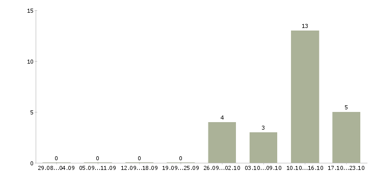 Работа оператор телефонных звонков в Иваново - Число вакансий в Иваново по специальности оператор телефонных звонков за 2 месяца