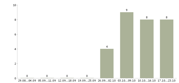 Работа требуется оператор пк в Иваново - Число вакансий в Иваново по специальности требуется оператор пк за 2 месяца