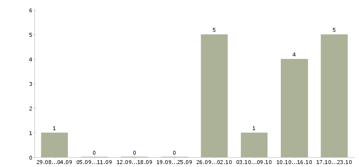 Работа специалист по финансовому анализу в Казани - Число вакансий в Казани по специальности специалист по финансовому анализу за 2 месяца
