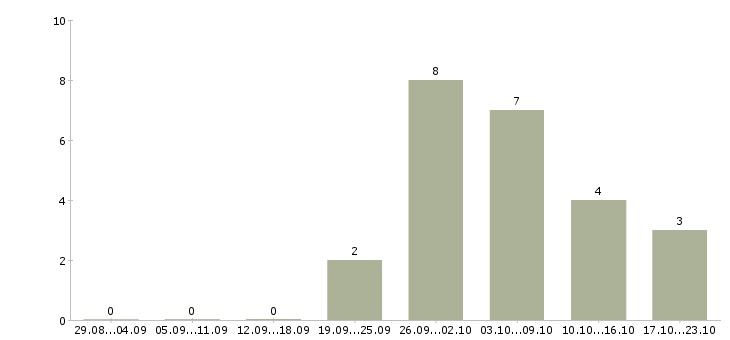 Работа специалист с опытом руководителя в Казани - Число вакансий в Казани по специальности специалист с опытом руководителя за 2 месяца