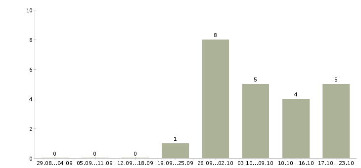 Работа специалист с опытом менеджера в Калининграде - Число вакансий в Калининграде по специальности специалист с опытом менеджера за 2 месяца