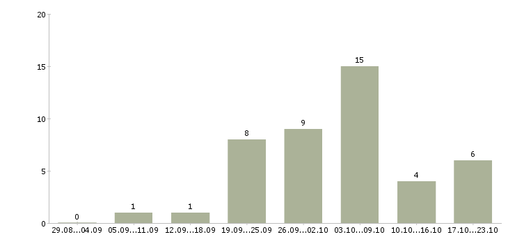 Работа требуются менеджеры в интернет магазин в Калининграде - Число вакансий в Калининграде по специальности требуются менеджеры в интернет магазин за 2 месяца