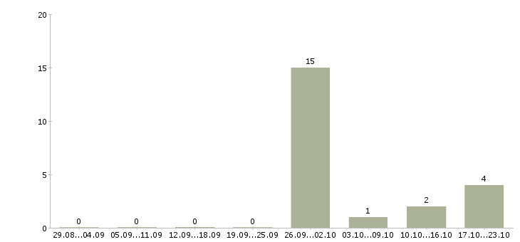 Работа кассир в магазин вахта в Кирове - Число вакансий в Кирове по специальности кассир в магазин вахта за 2 месяца