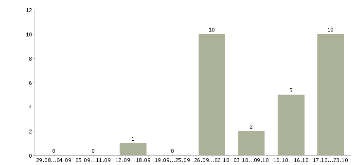 Работа фрезеровщик вахта в Кирове - Число вакансий в Кирове по специальности фрезеровщик вахта за 2 месяца